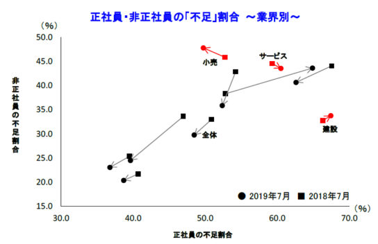 正社員・非正社員の不足割合