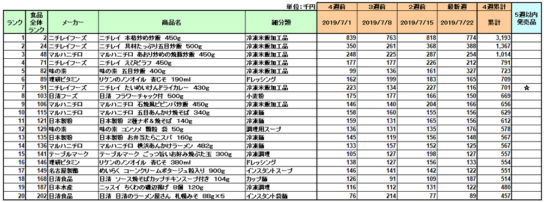 加工食品の新商品ランキング