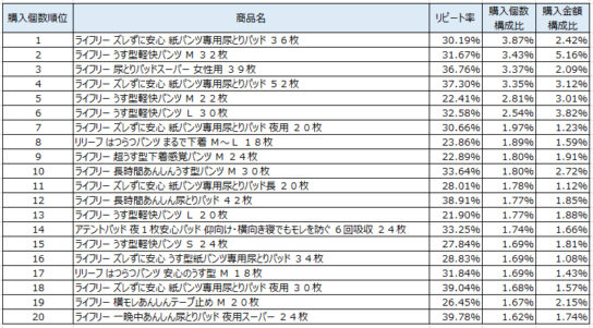 大人用オムツ　2019年5～7月ランキング（購入個数順）