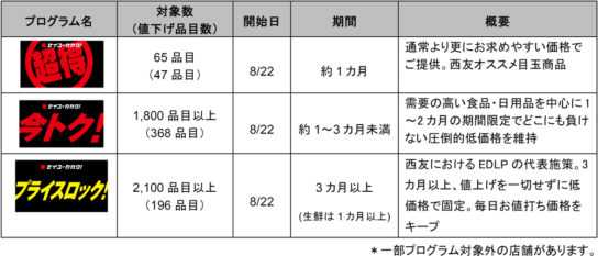 3つのプログラムの概要