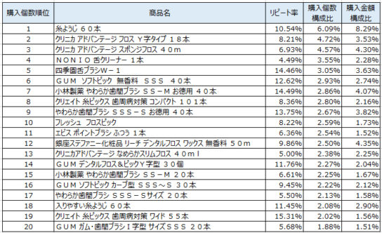 デンタル用品　2019年5～7月ランキング（購入個数順）