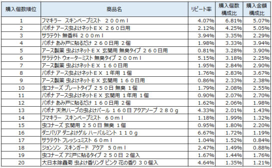 虫よけ剤　2019年5～7月ランキング（購入個数順）