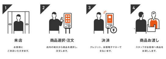 オーダーキオスクの利用方法