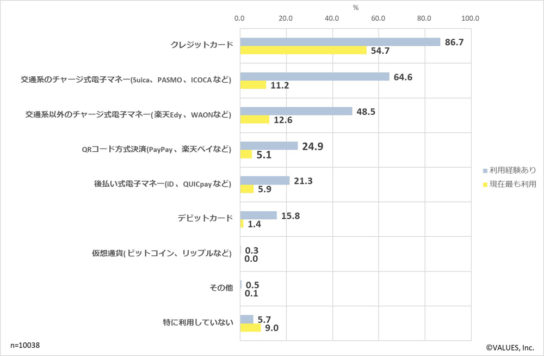 店頭で利用したことがあるキャッシュレス決済サービス