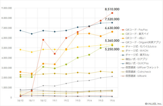主要決済アプリの利用ユーザー数