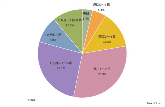 QRコード決済の利用頻度