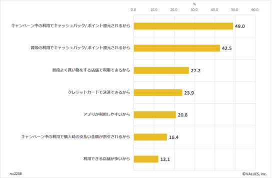 QRコード決済を使う理由（複数回答の上位）