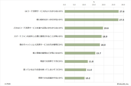 QRコード決済を使わない理由（複数回答の上位）