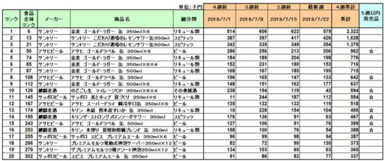 アルコール飲料の新商品ランキング