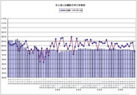 日本フードサービス協会／7月の外食産業売上35カ月ぶりに減