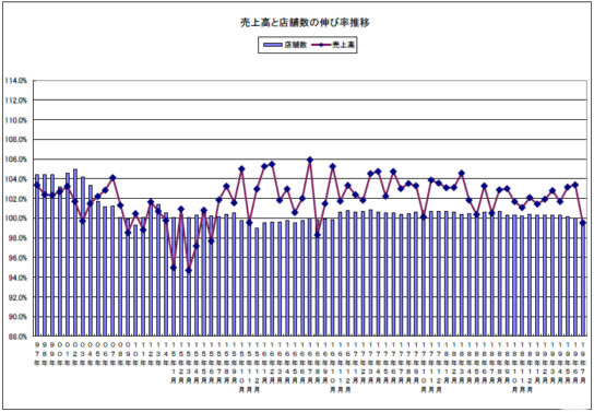 売上高と店舗数の伸び率の推移