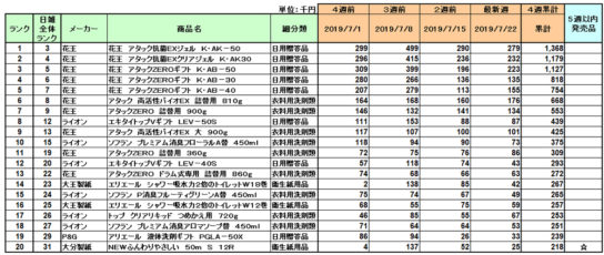 日用品の新商品ランキング