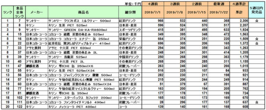 清涼飲料の新商品ランキング