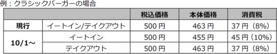 軽減税率対応の概要