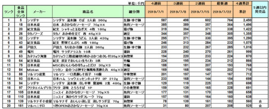 日配品の新商品ランキング