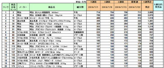 ヨーグルトの新商品ランキング