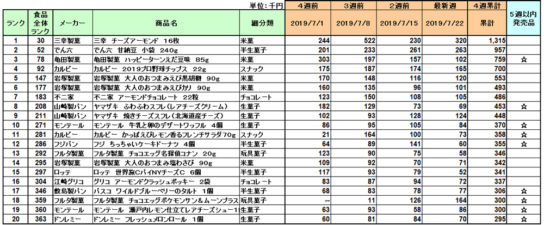 お菓子の新商品ランキング