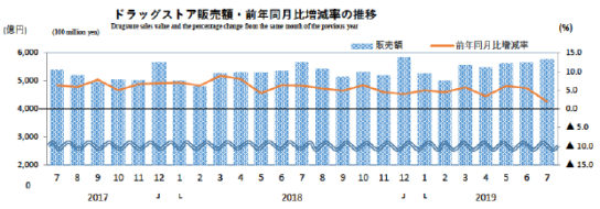 ドラッグストア販売額・前年同月比増減率の推移