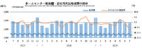 ホームセンター／7月の売上高は7.0％減の2726億円（経産省調べ）