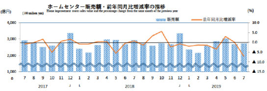 ホームセンター販売額・前年同月比増減率の推移