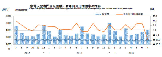 家電大型専門店販売額・前年同月比増減率の推移