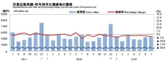 百貨店販売額・前年同月比増減率の推移