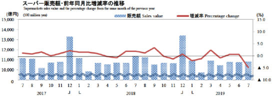 スーパー販売額・前年同月比増減率の推移