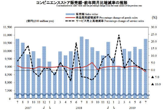 コンビニエンスストア販売額・前年同月比増減率の推移