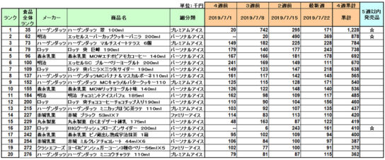 アイスクリームの新商品ランキング