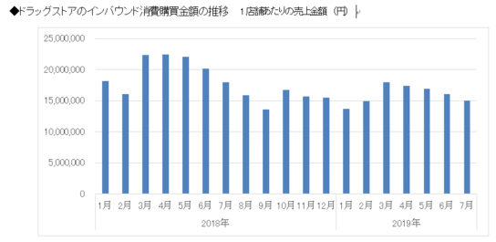 ドラッグストアのインバウンド消費購買金額の推移