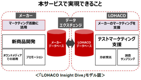 LOHACO Insight Dive