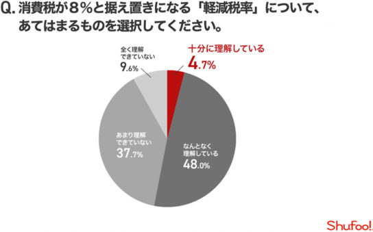 軽減税率制度の理解度