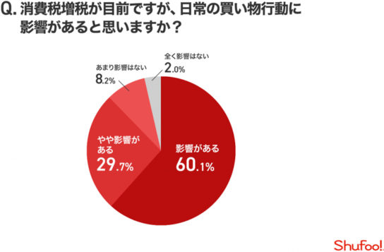 消費税増税の買い物への影響