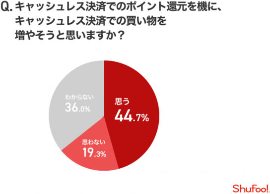 ポイント還元を機にキャッシュレス決済を増やすか