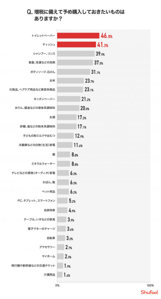 増税に備えて予め購入しておきたいもの