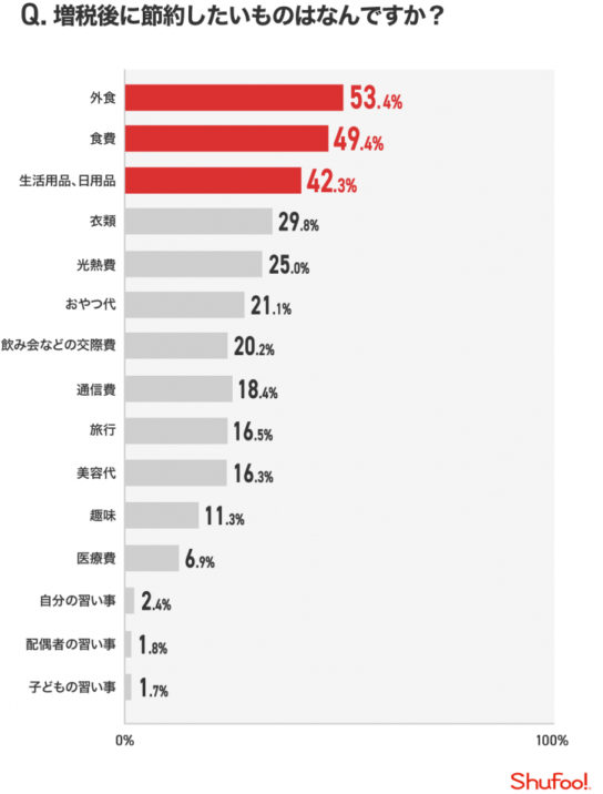 増税後に節約したいもの