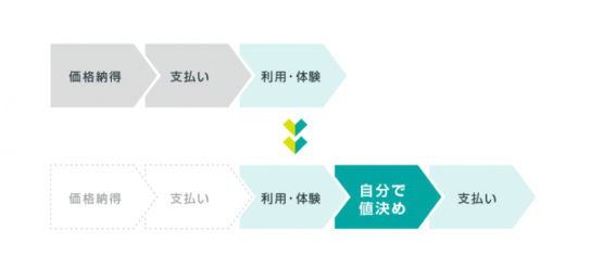 「あと値決め」の仕組み