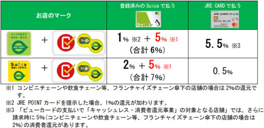 キャッシュレス・消費者還元事業対象店舗での還元率