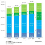 アウトドア市場／2018年は7.5％増5007億円、ライフスタイル分野けん引