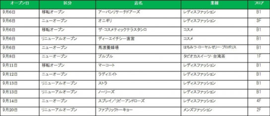 第2弾新規・改装・移転店舗