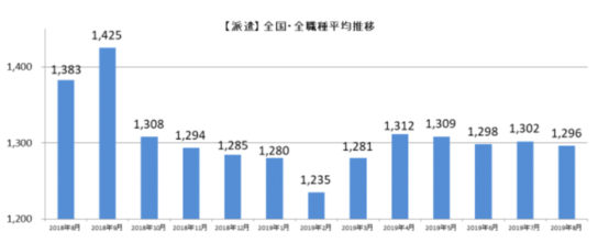 派遣全国・全職種平均時給推移