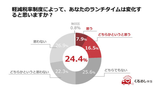 軽減税率制度導入によりランチタイムは変化するのか