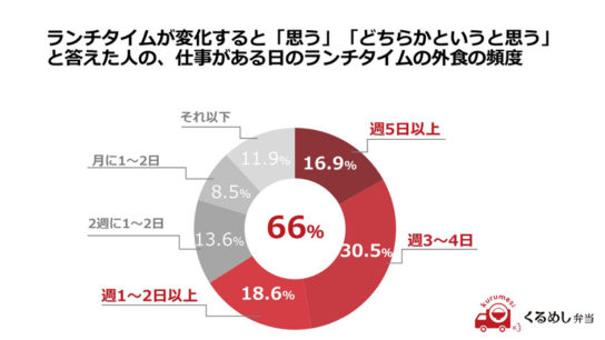 ランチタイムが変化すると回答した人の外食頻度