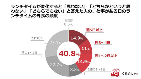 ランチタイムが変化しないと回答した人の外食頻度