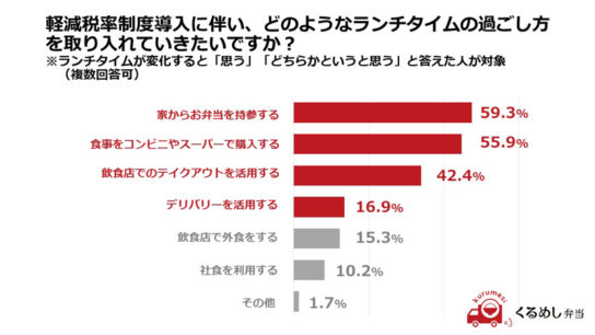 軽減税率制度導入に伴うランチタイムの過ごし方の変化