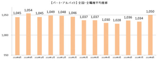 パート・アルバイト全国・全職種平均時給推移