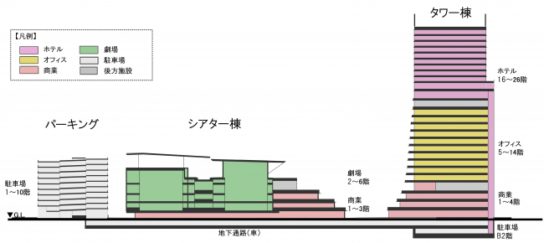 商業、劇場、ホテルで構成