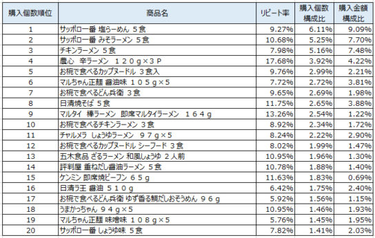 インスタント袋麺　2019年6～8月ランキング（購入個数順）