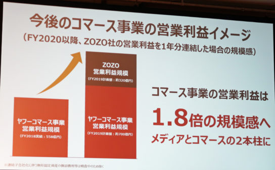 Eコマース事業を育成