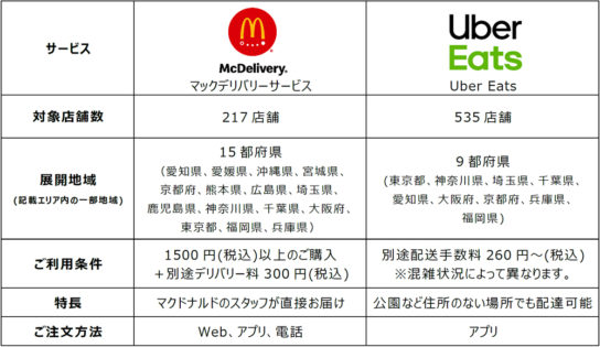 マックデリバリー対応店舗